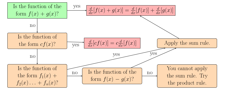 Image of Learn the Sum Rule Flowchart