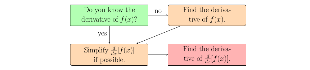 Image of The Second Derivative Flowchart