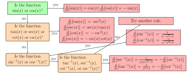 Image of Trigonometric Functions Flowchart